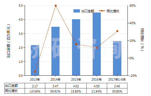 2013-2017年6月中國以淀粉糊精等為基本成分的膠(HS35052000)出口總額及增速統(tǒng)計(jì) 2013-2017年6月中國以淀粉糊精等為基本成分的膠(HS35052000)出口總額及增速統(tǒng)計(jì)